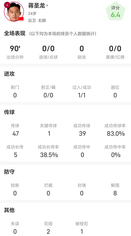 蒋圣龙全场数据：成功过人1次，传球成功率83%，解围8次